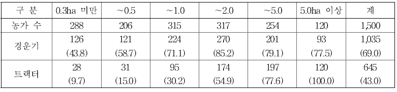경운기, 트랙터 영농규모별 보유율 (단위 : 호, %)