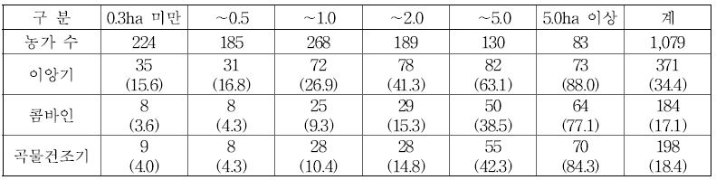 이앙기, 콤바인, 곡물건조기 벼농사 영농규모별 보유율 (단위 : 호, %)