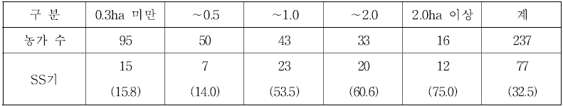 SS기 과수 영농규모별 보유율 (단위 : 호, %)