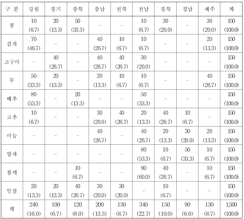 지역별･작물별 조사 농가 수 (단위 : 호, %)