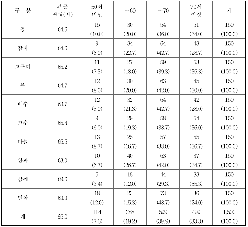 영농주 연령별･작물별 조사 농가 수 (단위 : 호, %)