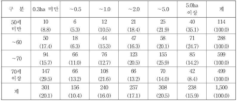 영농주 연령별･영농규모별 조사 농가 수 (단위 : 호, %)