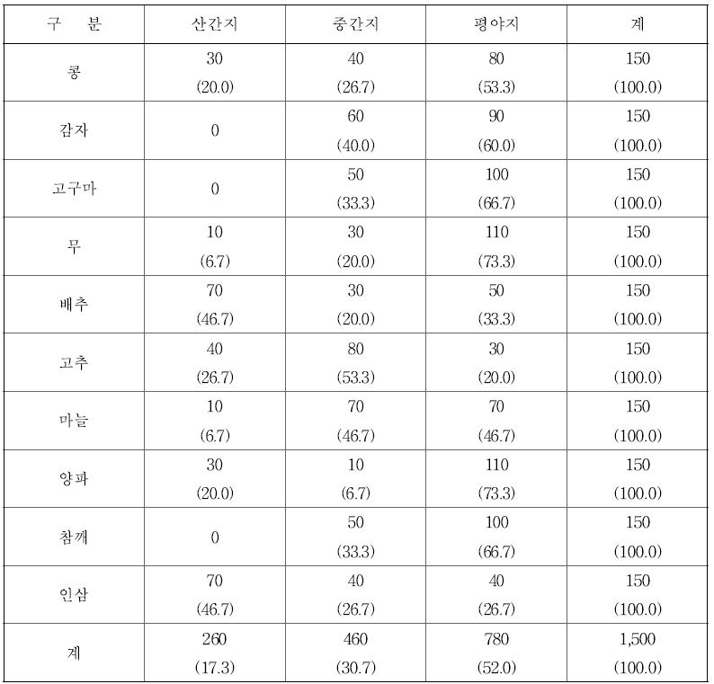 지대별･작목별 조사 농가 수 (단위 : 호, %)