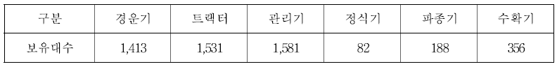 주산지 농가의 농업기계 보유대수 (단위 : 대)