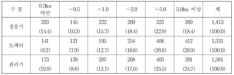 주산지 농가의 영농규모별 농업기계 보유대수 (단위 : 대, %)