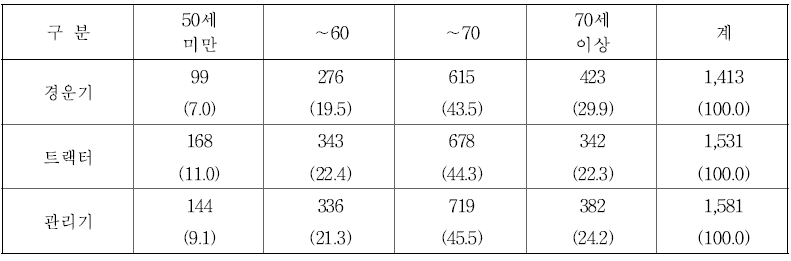 주산지 농가의 영농주 연령별 농업기계 보유대수 (단위 : 대, %)