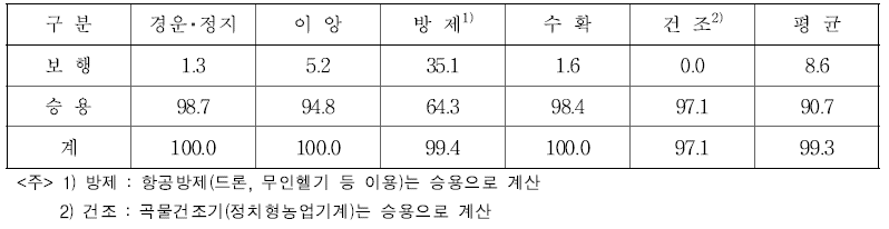 논벼 기계화율 (단위 : %)