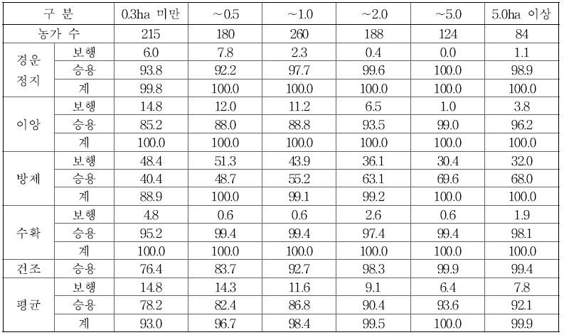 영농규모별 벼농사 기계화율 (단위 : %)