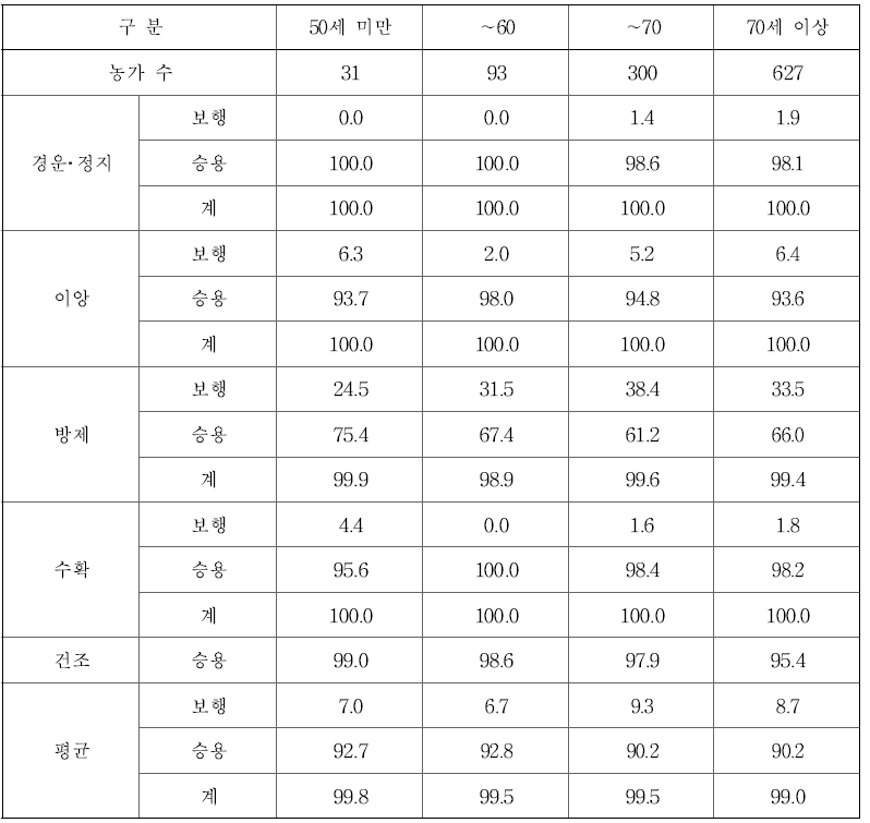 영농주 연령별 벼농사 기계화율 (단위 : %)