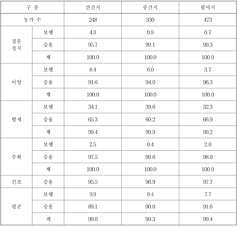 지대별 벼농사 기계화율 (단위 : %)