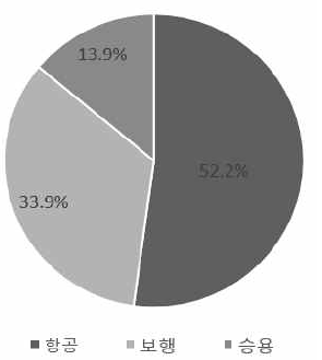 벼 방제작업 유형별 농가 분포가 분포