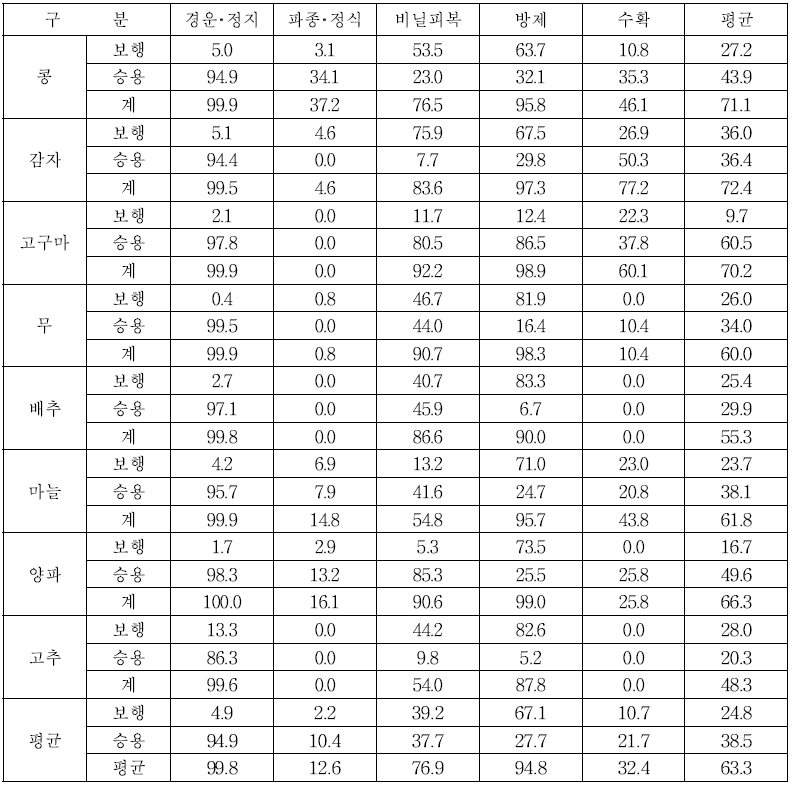 전국 밭작물 기계화율 (단위 : %)