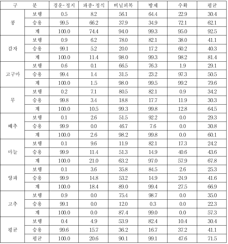 주산지 밭작물 기계화율 (단위 : %)