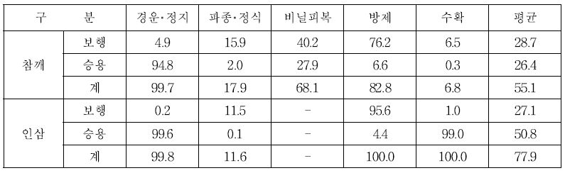 주산지 참깨, 인삼 기계화율 (단위 : %)