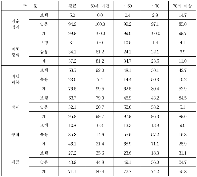 전국 콩 재배농가 영농주 연령별 기계화율 (단위 : %)