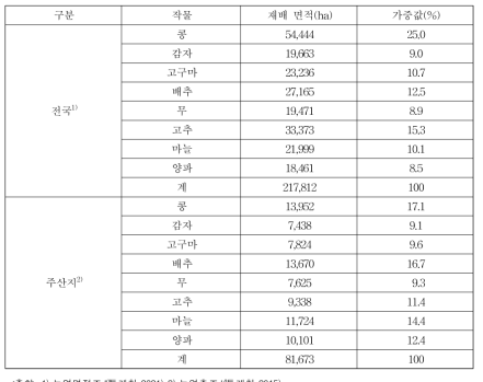 주요 밭작물 전국 및 주산지 재배면적 및 가중값 v : 표준편차