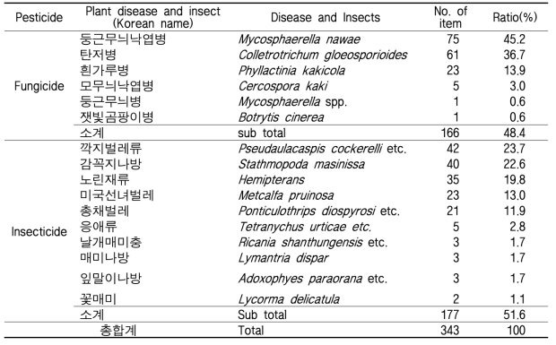 Present status of fungicides and insecticides registered in persimmon plant diseases and insects