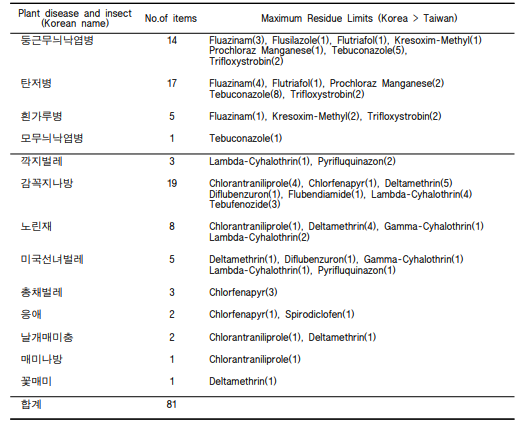 List of pesticides with higher maximum residue limits standards than Taiwan