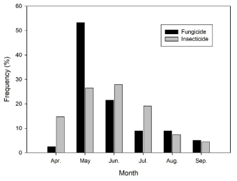 Monthly frequency of pesticides application at sweet persimmon orchard in gyeongnam province