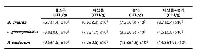 복분자 폿트 흙의 미생물의 수(CFU/g)