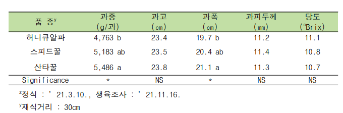 수직유인재배 시 품종별(대과종) 과실 특성z