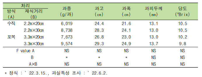 재배방식과 재식거리에 따른 과실 특성 (‘블랙루비’)