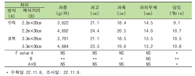 재배방식과 재식거리에 따른 과실 특성 (‘블랙루비’)