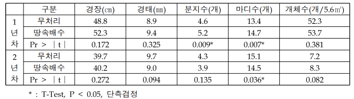 콩 생육요소 조사 결과