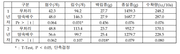 콩 수량요소별 조사 결과