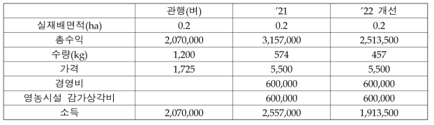 무굴착 땅속배수에 대한 경제성 분석