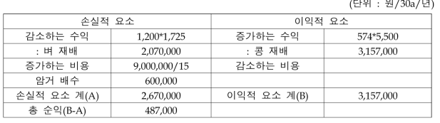 순익계산(부분예산법)_벼 재배 대비 21년 콩 재배(땅속배수)의 경제성