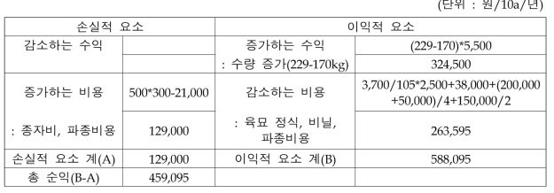 순익계산(부분예산법)_관행 대비 22 개선(트랙터_무피복+직파)