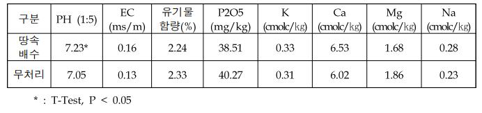 토양분석 결과(1년차)