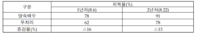 콩 중간생육 피복율 및 식생지수(1년차)