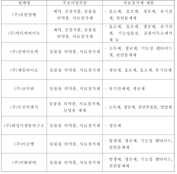 사료첨가제 생산 판매 주요 기업 및 제품 현황