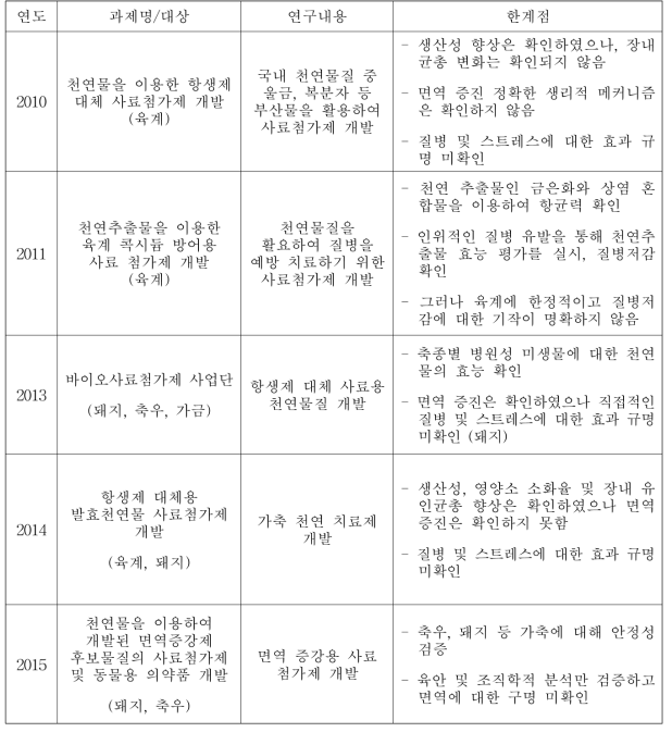 천연물을 이용한 가축 첨가제 관련 연구 동향 및 한계점