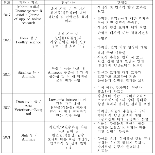 식물성 추출물 또는 천연물 관련 국외 연구 동향 및 한계점