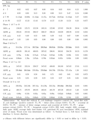 Effect of phytogenic feed additives on growth performance and fecal score in weaned pigs challenged with Escherichia coli