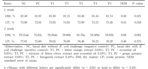 Effect of phytogenic feed additives on nutrient digestibility in weaned pigs challenged with Escherichia coli