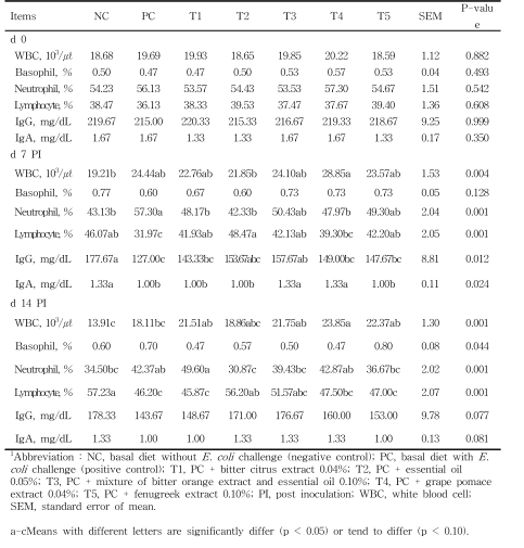 Effect of phytogenic feed additives on blood profile in weaned pigs challenged with Escherichia coli