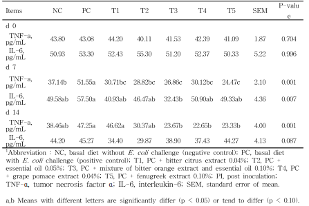 Effect of phytogenic feed additives on serum cytokines in weaned pigs challenged with Escherichia coli