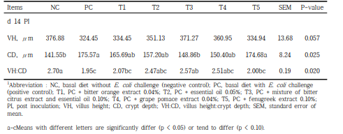 Effect of phytogenic feed additives on intestinal morphology in weaned pigs challenged with Escherichia coli