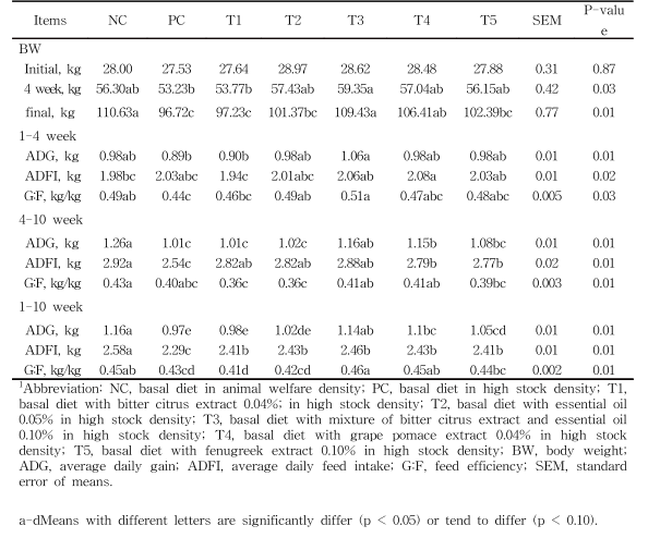 Effects of different phytogenic feed additives on growth performance in growing-finishing pigs with stressed by stock density