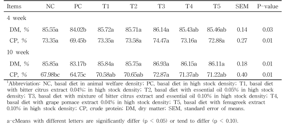 Effects of different phytogenic feed additives on nutrient digestibility in growing-finishing pigs with stressed by stock density1