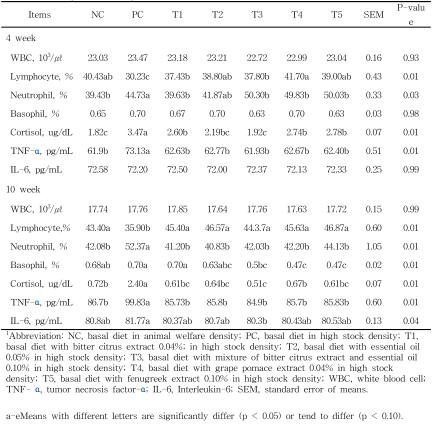 Effects of different phytogenic feed additives on blood profile in growing-finishing pigs with stressed by stock density