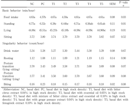 Effects of different phytogenic feed additives on behavior changes in growing pigs 1