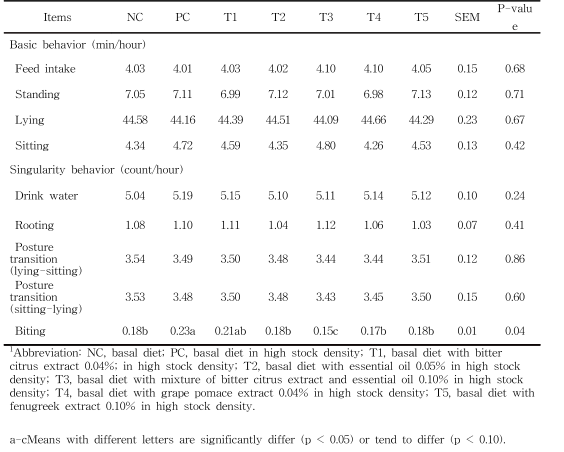 Effects of different phytogenic feed additives on behavior changes in finishing pigs 1