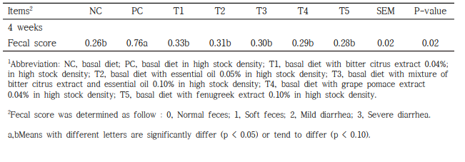 Effects of different phytogenic feed additives on fecal score in growing pigs with stressed by stock density1