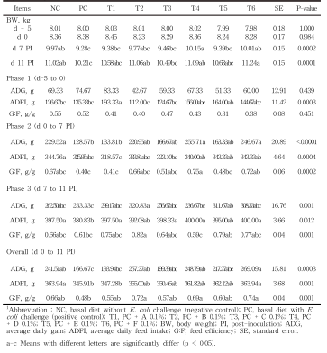 Effect of different ratios of phytogenic feed additives on growth performance of weaned pigs challenged with Escherichia coli