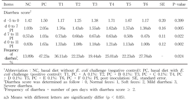 Effect of different ratios of phytogenic feed additives on diarrhea score and frequency of diarrhea of weaned pigs challenged with Escherichia coli